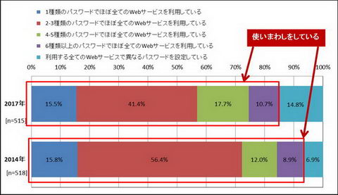 パスワードの使いまわし