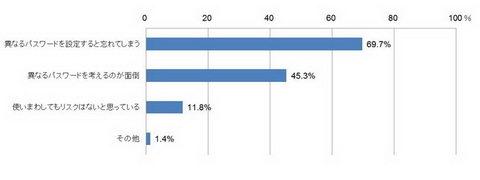パスワードの使いまわし