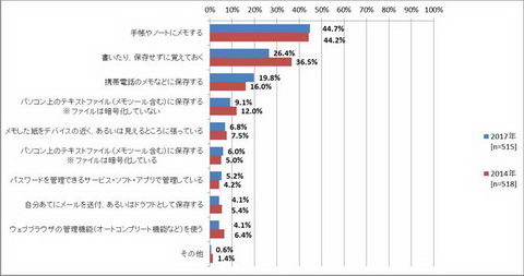 パスワードの使いまわし