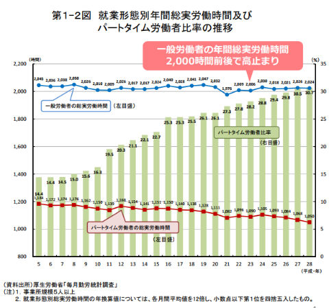 過労死白書