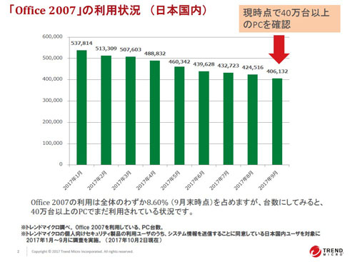 トレンドマイクロ 調査 Office 2007