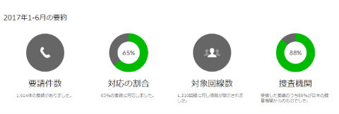 LINE 透明性報告書