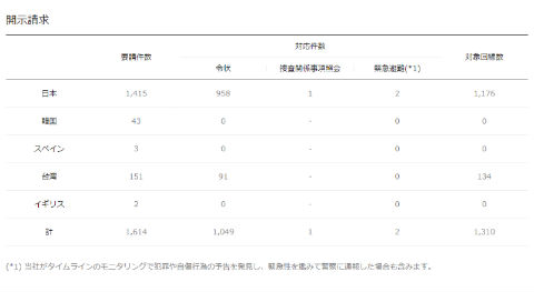 LINE 透明性報告書