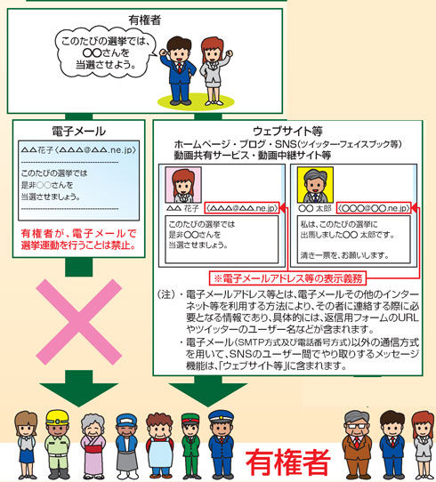 有権者のやっていいこと説明図