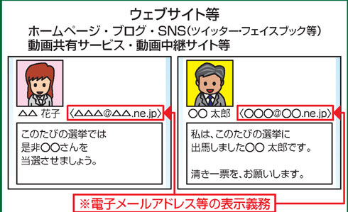 メアド表示義務の説明図