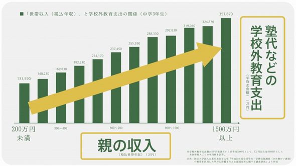 スタディクーポン・イニシアティブ　塾　受験　中学3年　費用　クーポン　提供　無償　支援　援助　助成　渋谷区　貧困　チャンス・フォー・チルドレン