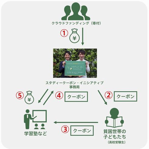 スタディクーポン・イニシアティブ　塾　受験　中学3年　費用　クーポン　提供　無償　支援　援助　助成　渋谷区　貧困　チャンス・フォー・チルドレン