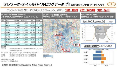 テレワーク・デイ プロジェクト 総務省 結果