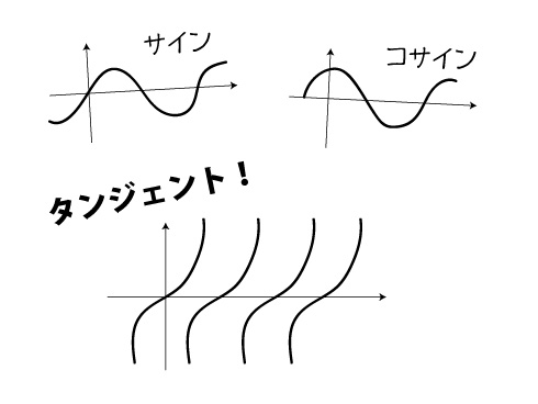 三角関数のグラフ