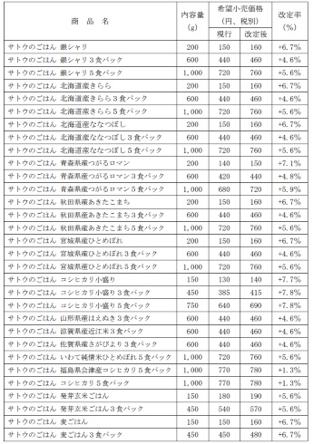 サトウのごはん 佐藤食品工業 価格改定