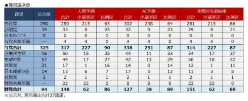 衆院選 2017 当確予測 答え合わせ大会 AI