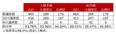 衆院選 2017 当確予測 答え合わせ大会 AI