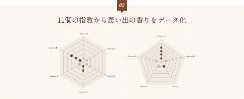 思い出の香り