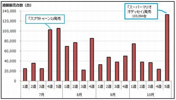マリオオデッセイ　販売本数　初週