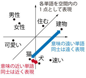 言語特徴空間