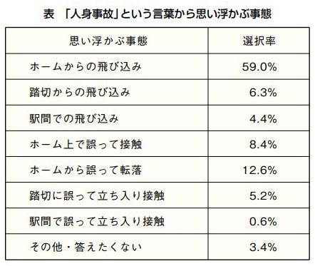 JR西日本、自殺防止で「人身事故」を「列車がお客様と接触」に