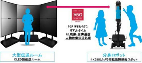 IoA 仮想テレポーテーション 凸版印刷 NTTドコモ