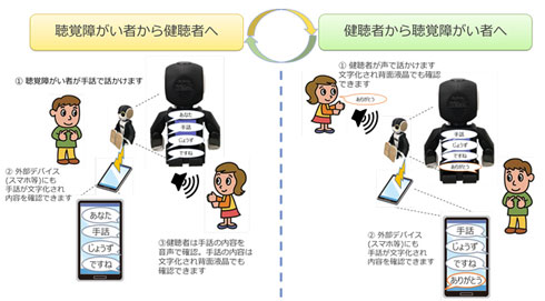 コミュニケーション方法を図解