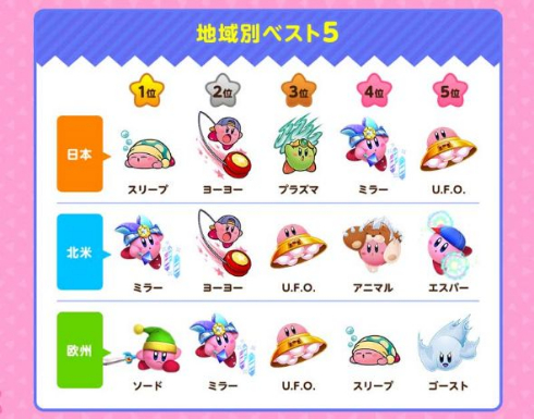 カービィ コピー能力総選挙 結果発表 1位 ミラー