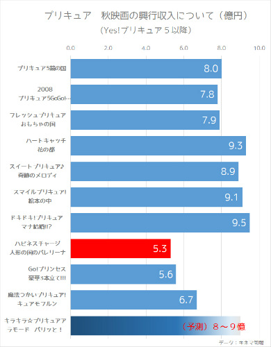 プリキュア映画の興行収入