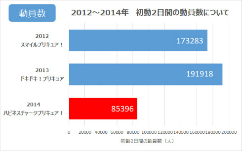 プリキュア　初動2日間の動員数データ