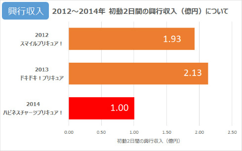 プリキュア　初動2日間の興行収入データ