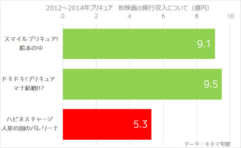 プリキュア　最終の興行収入