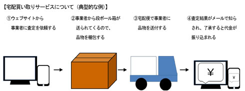 宅配買い取りサービスの仕組み