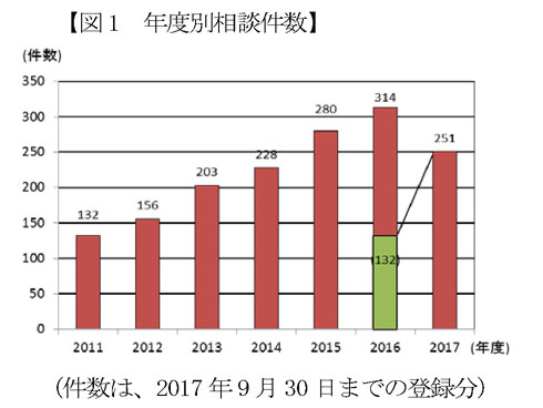 相談件数のグラフ