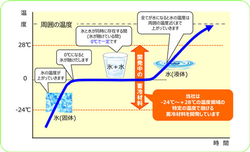 シャープの「不思議な氷」こと「蓄冷材料」