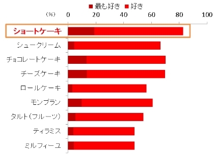 ふって飲む甘美なショートケーキ