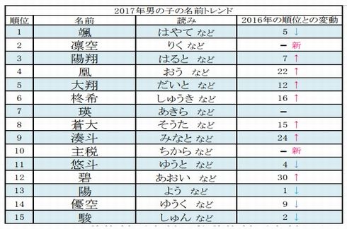 赤ちゃん　名付け　トレンド　2017