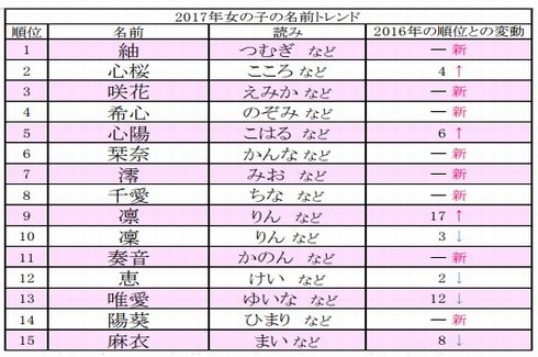 赤ちゃん　名付け　トレンド　2017