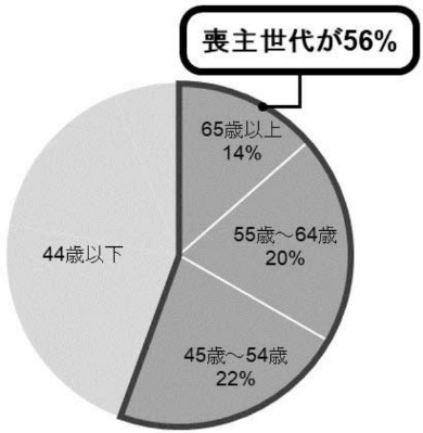 法要シミュレーター お坊さん便 日取り 計算