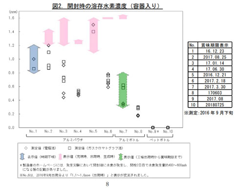 開封時の溶存水素濃度のグラフ