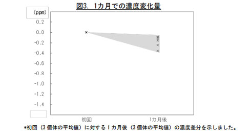1カ月での濃度変化のグラフ