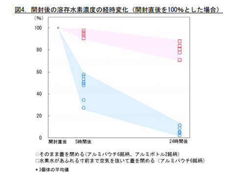 開封した場合の溶存水素濃度のグラフ