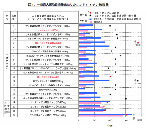 コンドロイチン硫酸含有量のグラフ