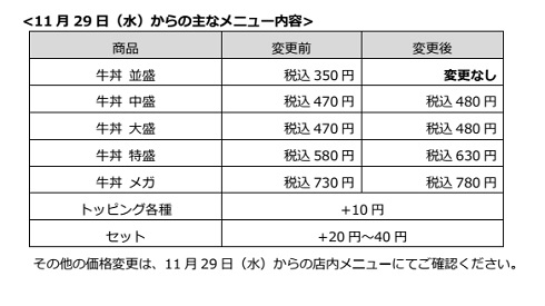 すき家　値上げ　牛丼