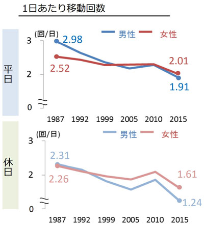 20代移動回数