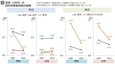 目的別移動回数
