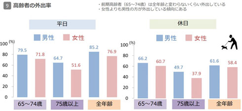高齢者外出率