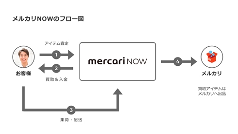 スマホ撮影で即座に現金化　メルカリアプリ内で「メルカリNOW」がスタート