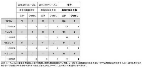 インフルエンザ 小児 未成年者 異常行動 注意喚起