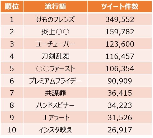 流行語 けものフレンズ ノミネート
