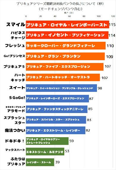 キラキラ☆プリキュアアラモード　最終決め技バンクの長さランキング
