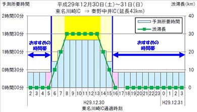 12月30日、東名高速下り「伊勢原バス停付近」お勧めの回避策