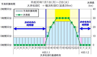1月1日、東名高速上り「大和トンネル付近」お勧めの回避策