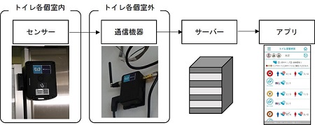 トイレ空室状況提供サービス