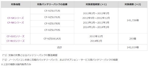パナソニック リコール レッツノート ノートPC バッテリーパック 発火
